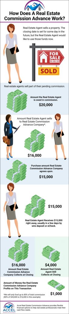 Infographic - Real Estate Commission Advance Colorado Springs